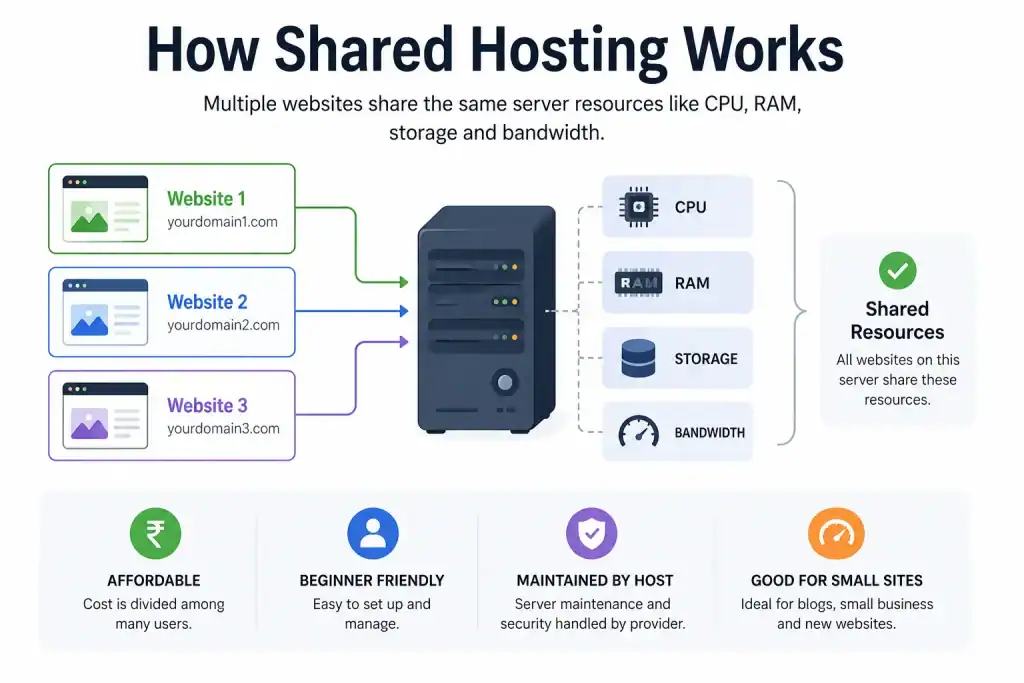 How Shared Hosting Works