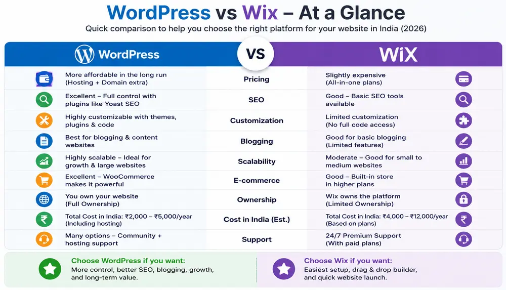 WordPress vs. Wix India - Quick Comparison