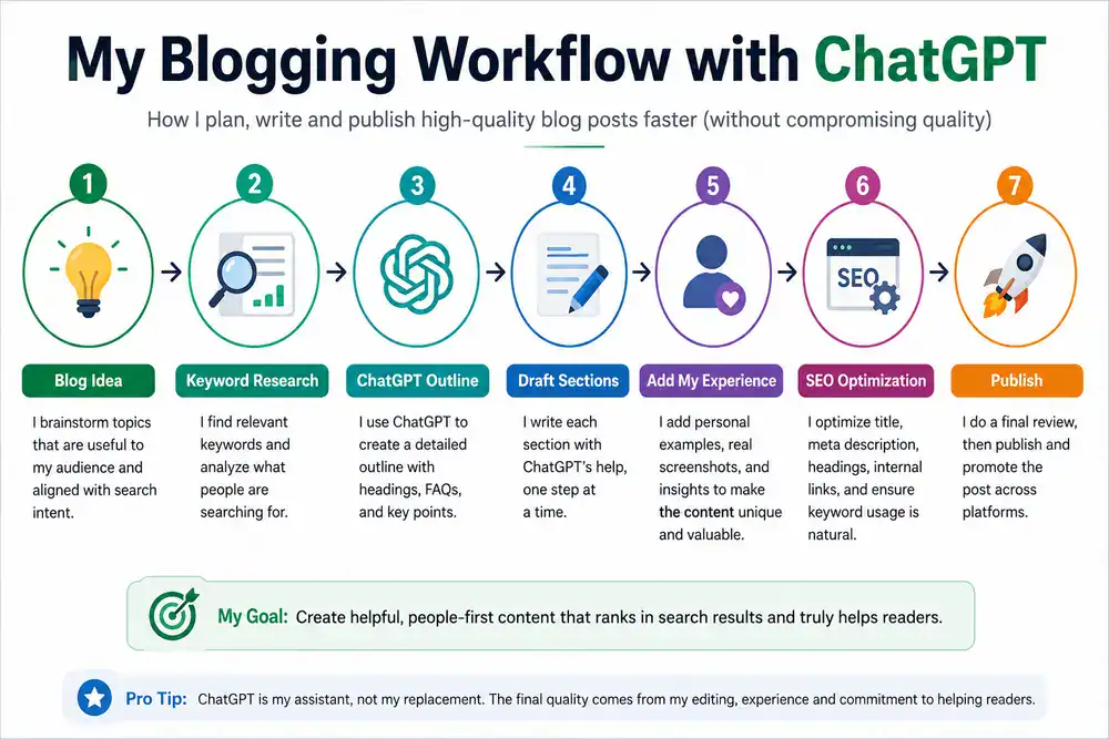 How to Use ChatGPT for Blogging My Personal Workflow